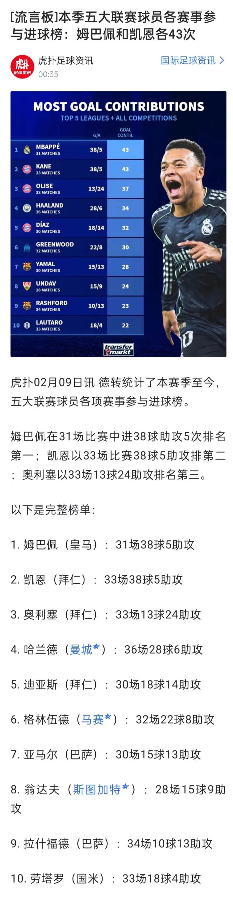 包含姆巴佩在法国队比赛中比分优势明显,挺进下一轮引发热议!的词条 包含姆巴佩在法国队比赛中比分优势明显,挺进下一轮引发热议!的词条